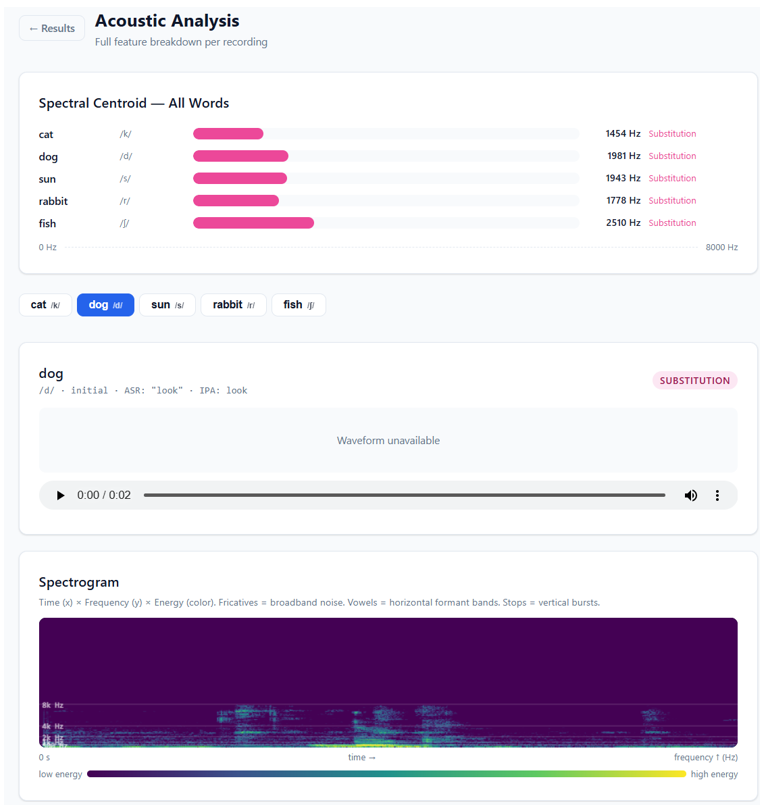 Acoustic analysis spectrogram and spectral centroid breakdown per word